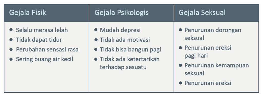 Tabel yang menunjukkan gejala fisik, psikologis, dan seksual akibat kekurangan hormon testosteron.